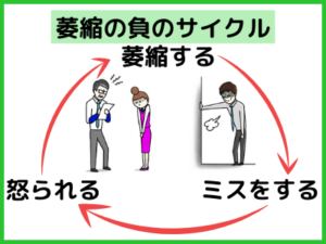 職場で萎縮したときに陥る可能性のある負のスパイラル