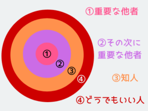 人間関係を①重要な他者、②次に重要な他者、③知人、④どうでもいい人の４つのグループに分ける